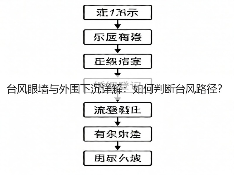 台风眼墙与外围下沉详解：如何判断台风路径？